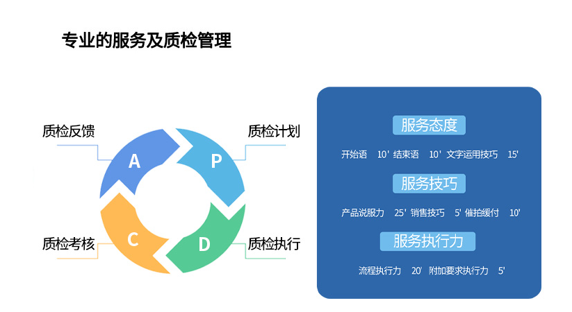 客服質檢管理