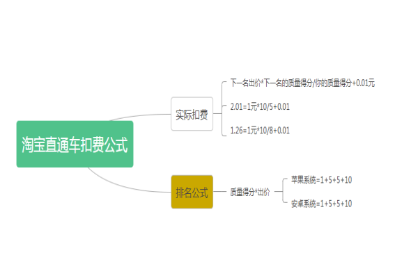 淘寶直通車怎么收費的，商家該如何出價？