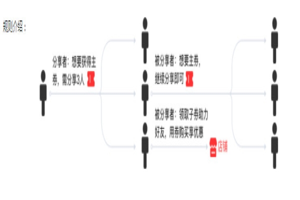 什么是裂變優(yōu)惠券？如何創(chuàng)建裂變優(yōu)惠券