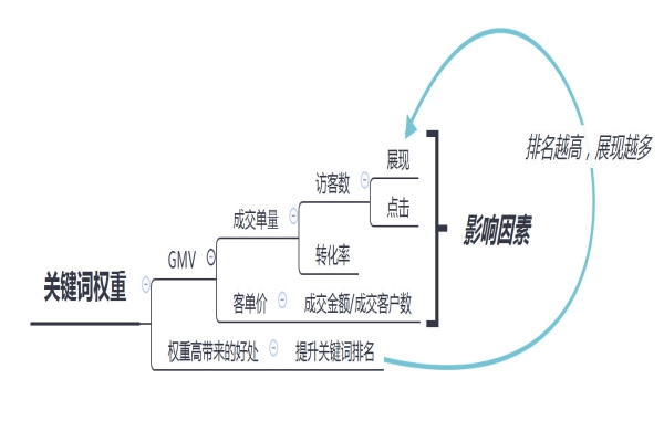 帶你解析快車關鍵詞的重要性