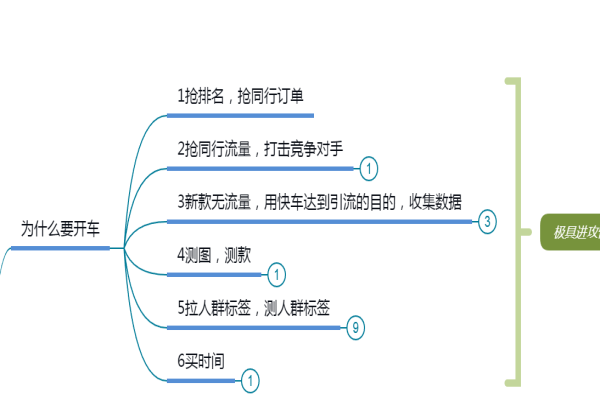 如何精細化玩轉快車(上)