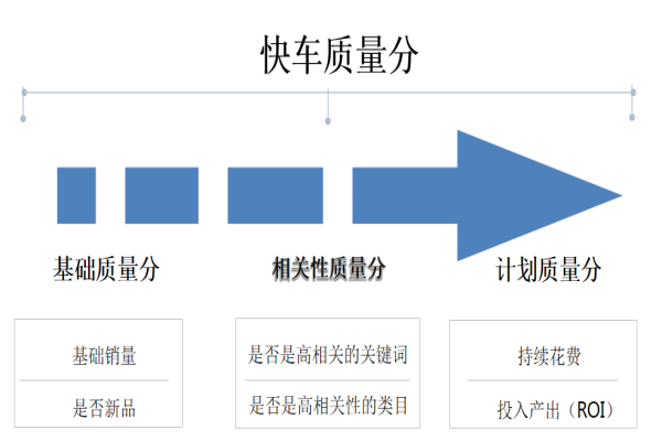 如何精細化玩轉快車（下）